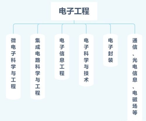 選擇計(jì)算機(jī)科學(xué)、電子工程還是自動化工程 基于個人興趣與職業(yè)前景的深度解析